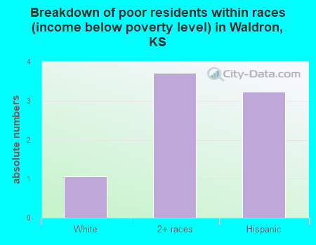 Breakdown of poor residents within races (income below poverty level) in Waldron, KS