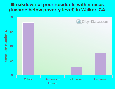 Breakdown of poor residents within races (income below poverty level) in Walker, CA