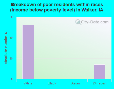 Breakdown of poor residents within races (income below poverty level) in Walker, IA
