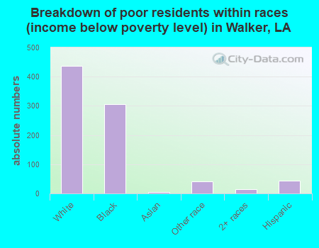 Breakdown of poor residents within races (income below poverty level) in Walker, LA