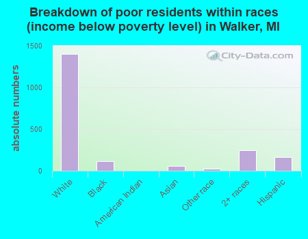 Breakdown of poor residents within races (income below poverty level) in Walker, MI