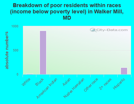 Breakdown of poor residents within races (income below poverty level) in Walker Mill, MD
