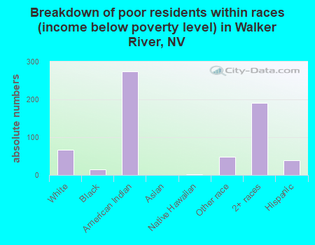 Breakdown of poor residents within races (income below poverty level) in Walker River, NV