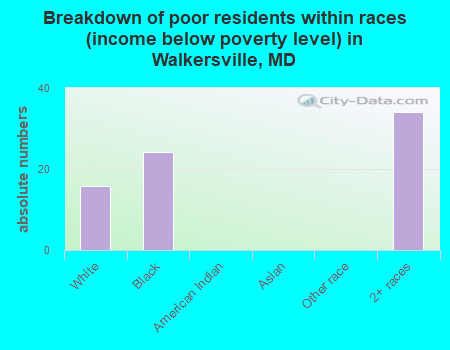 Breakdown of poor residents within races (income below poverty level) in Walkersville, MD