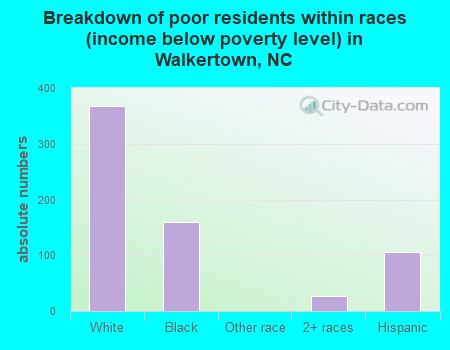 Breakdown of poor residents within races (income below poverty level) in Walkertown, NC