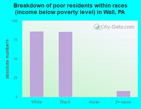 Breakdown of poor residents within races (income below poverty level) in Wall, PA