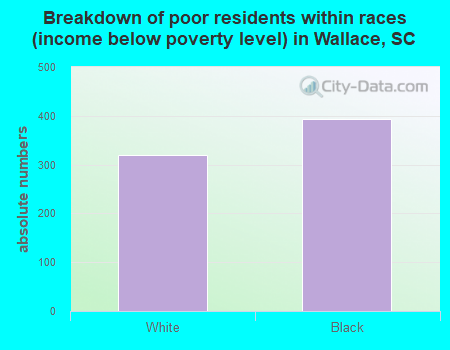 Breakdown of poor residents within races (income below poverty level) in Wallace, SC