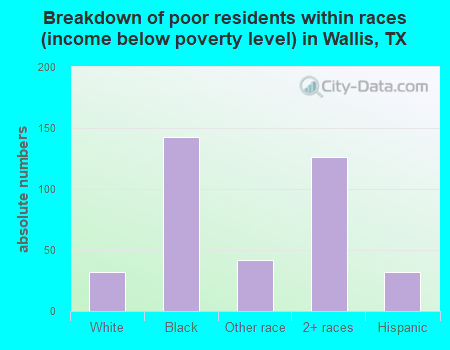 Breakdown of poor residents within races (income below poverty level) in Wallis, TX