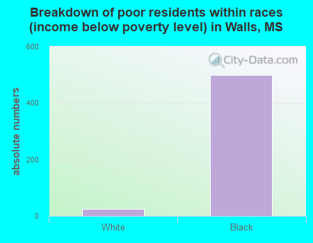 Breakdown of poor residents within races (income below poverty level) in Walls, MS