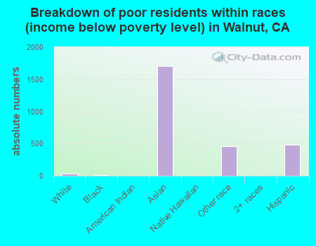 Breakdown of poor residents within races (income below poverty level) in Walnut, CA