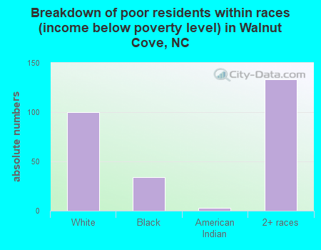 Breakdown of poor residents within races (income below poverty level) in Walnut Cove, NC