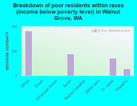 Breakdown of poor residents within races (income below poverty level) in Walnut Grove, WA