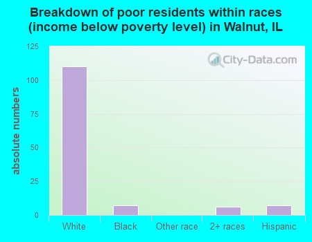 Breakdown of poor residents within races (income below poverty level) in Walnut, IL