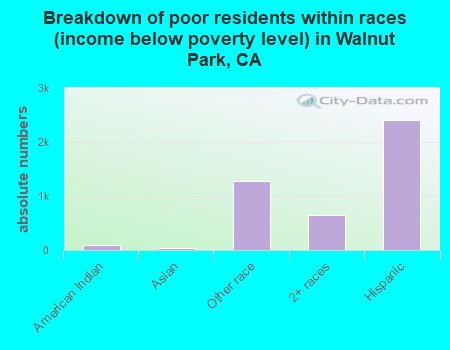Breakdown of poor residents within races (income below poverty level) in Walnut Park, CA