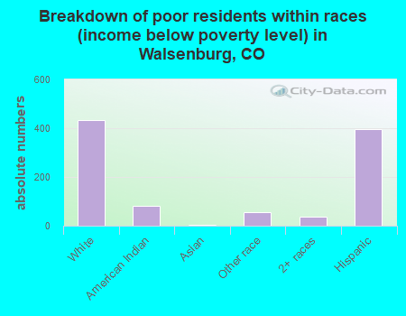 Breakdown of poor residents within races (income below poverty level) in Walsenburg, CO