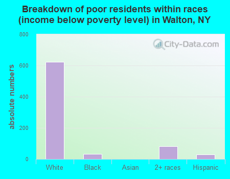 Breakdown of poor residents within races (income below poverty level) in Walton, NY