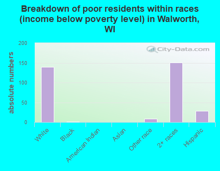 Breakdown of poor residents within races (income below poverty level) in Walworth, WI