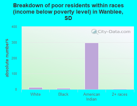 Breakdown of poor residents within races (income below poverty level) in Wanblee, SD