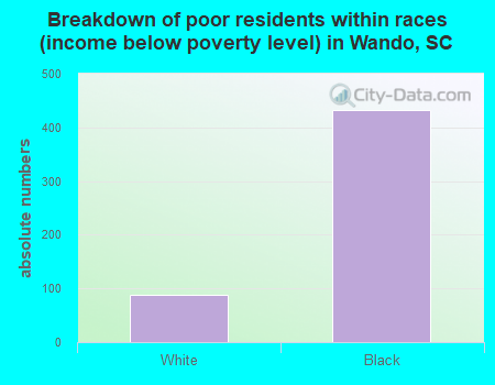 Breakdown of poor residents within races (income below poverty level) in Wando, SC