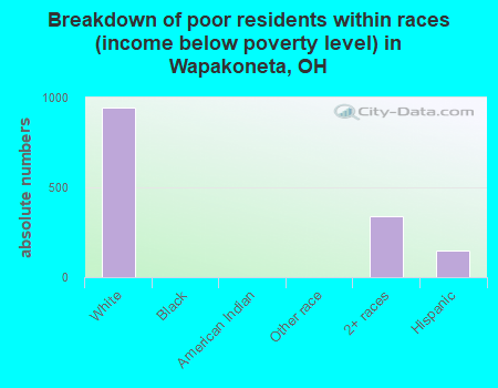 Breakdown of poor residents within races (income below poverty level) in Wapakoneta, OH