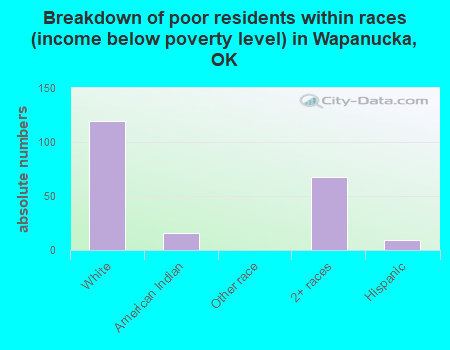 Breakdown of poor residents within races (income below poverty level) in Wapanucka, OK
