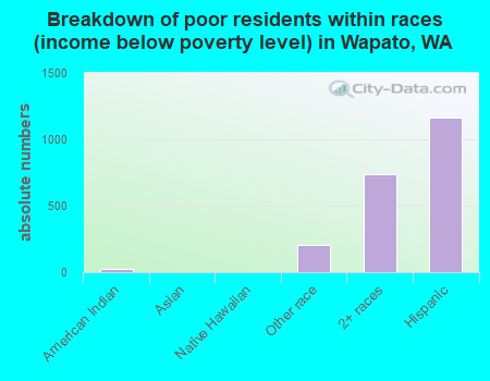 Breakdown of poor residents within races (income below poverty level) in Wapato, WA