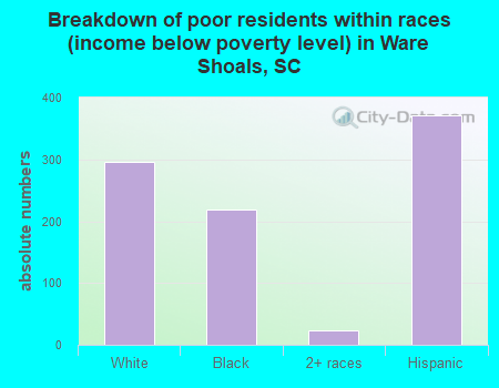 Breakdown of poor residents within races (income below poverty level) in Ware Shoals, SC