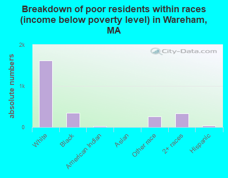 Breakdown of poor residents within races (income below poverty level) in Wareham, MA