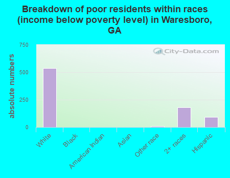 Breakdown of poor residents within races (income below poverty level) in Waresboro, GA