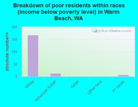 Breakdown of poor residents within races (income below poverty level) in Warm Beach, WA