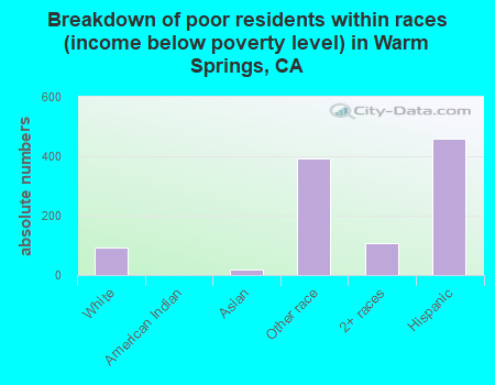 Breakdown of poor residents within races (income below poverty level) in Warm Springs, CA