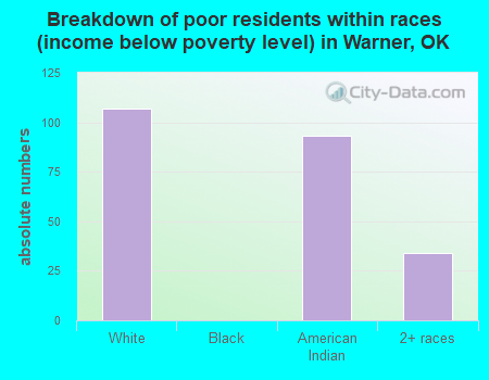 Breakdown of poor residents within races (income below poverty level) in Warner, OK
