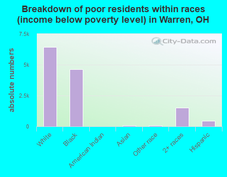 Breakdown of poor residents within races (income below poverty level) in Warren, OH