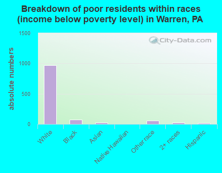 Breakdown of poor residents within races (income below poverty level) in Warren, PA