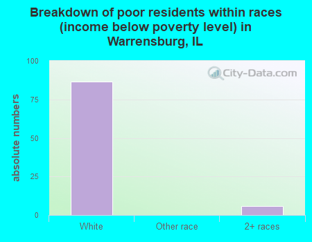 Breakdown of poor residents within races (income below poverty level) in Warrensburg, IL