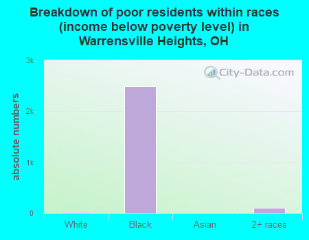 Breakdown of poor residents within races (income below poverty level) in Warrensville Heights, OH