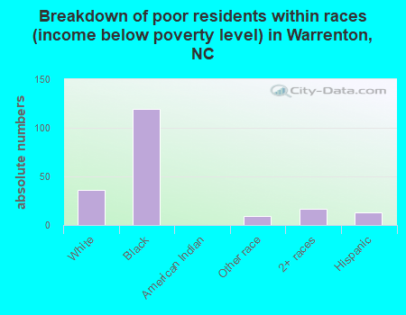 Breakdown of poor residents within races (income below poverty level) in Warrenton, NC