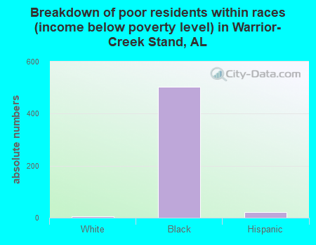 Breakdown of poor residents within races (income below poverty level) in Warrior-Creek Stand, AL