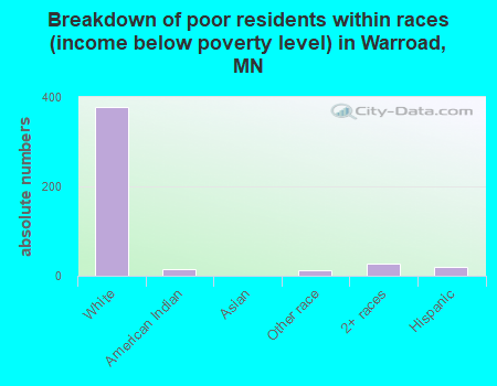 Breakdown of poor residents within races (income below poverty level) in Warroad, MN