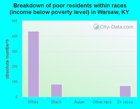 Breakdown of poor residents within races (income below poverty level) in Warsaw, KY
