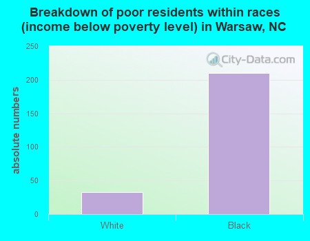 Breakdown of poor residents within races (income below poverty level) in Warsaw, NC