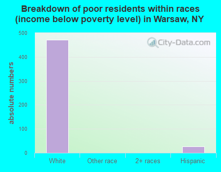 Breakdown of poor residents within races (income below poverty level) in Warsaw, NY