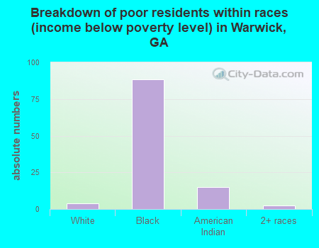 Breakdown of poor residents within races (income below poverty level) in Warwick, GA