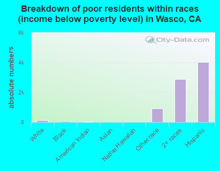 Breakdown of poor residents within races (income below poverty level) in Wasco, CA
