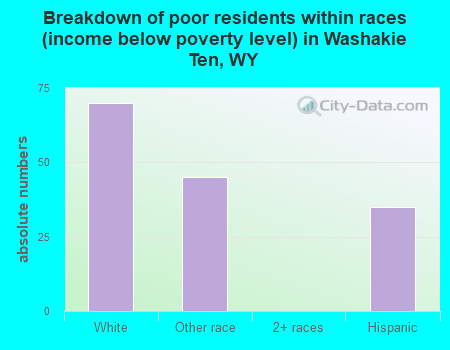 Breakdown of poor residents within races (income below poverty level) in Washakie Ten, WY