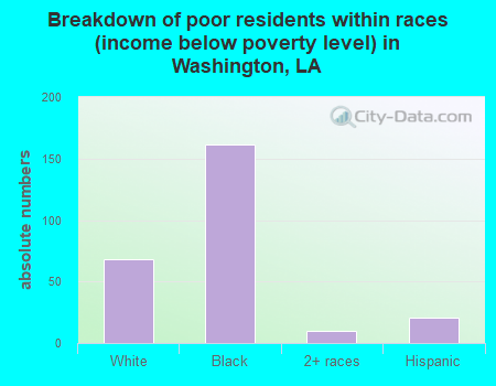 Breakdown of poor residents within races (income below poverty level) in Washington, LA