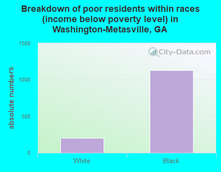 Breakdown of poor residents within races (income below poverty level) in Washington-Metasville, GA