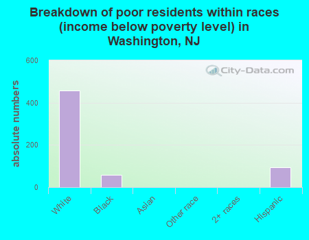 Breakdown of poor residents within races (income below poverty level) in Washington, NJ