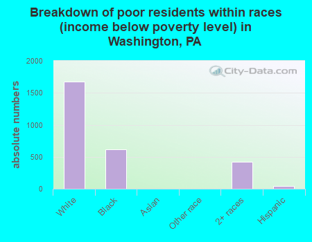 Breakdown of poor residents within races (income below poverty level) in Washington, PA