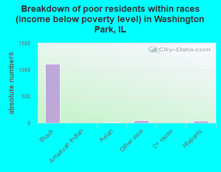 Breakdown of poor residents within races (income below poverty level) in Washington Park, IL